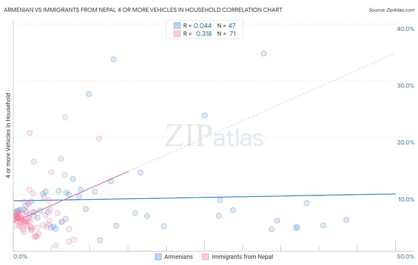 Armenian vs Immigrants from Nepal 4 or more Vehicles in Household