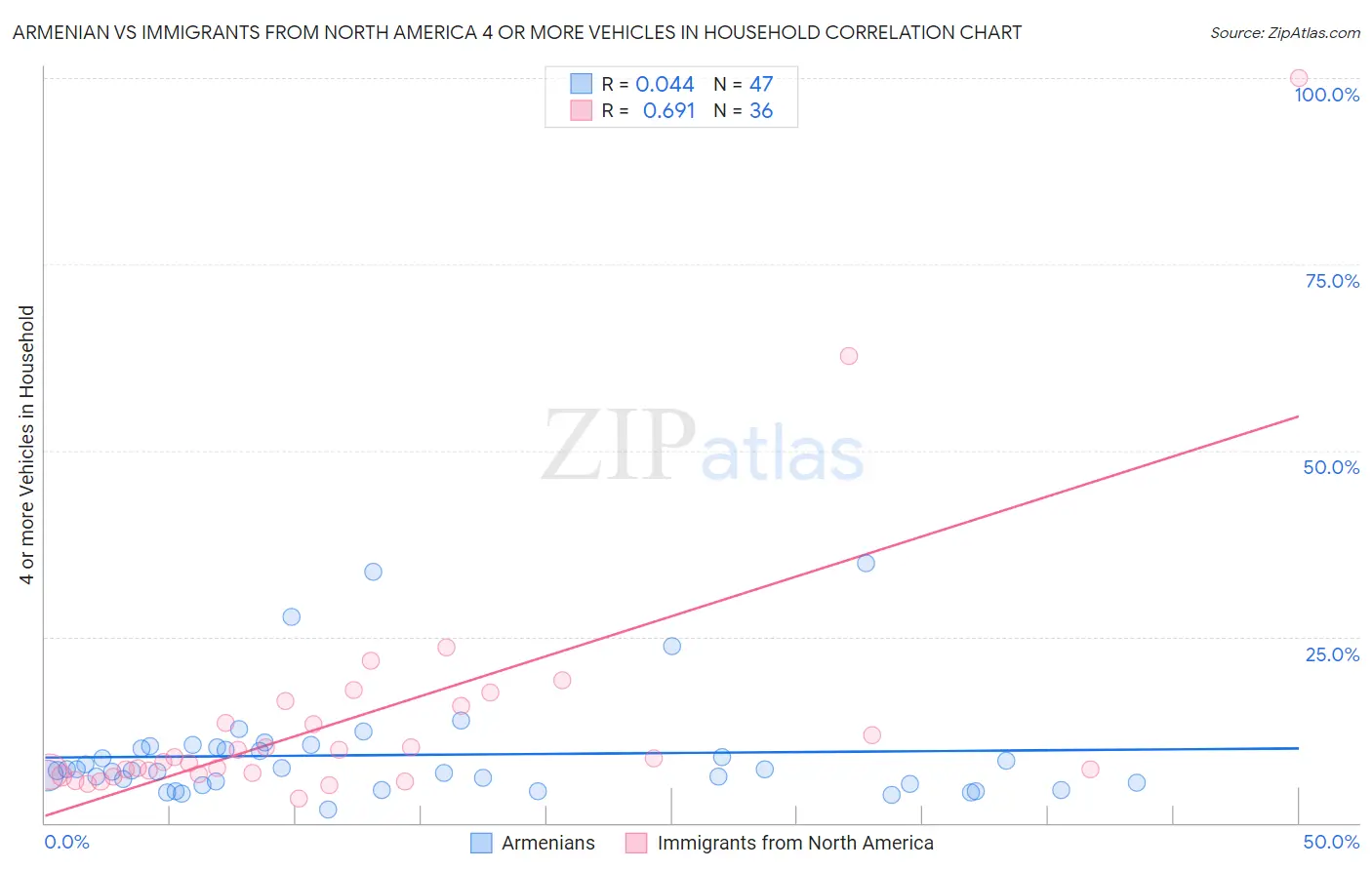 Armenian vs Immigrants from North America 4 or more Vehicles in Household