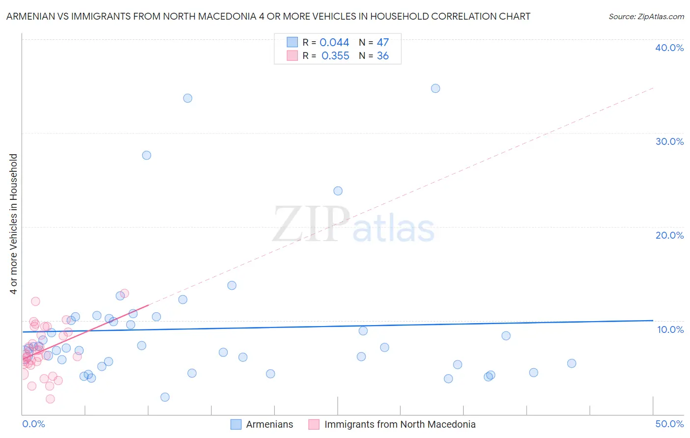 Armenian vs Immigrants from North Macedonia 4 or more Vehicles in Household
