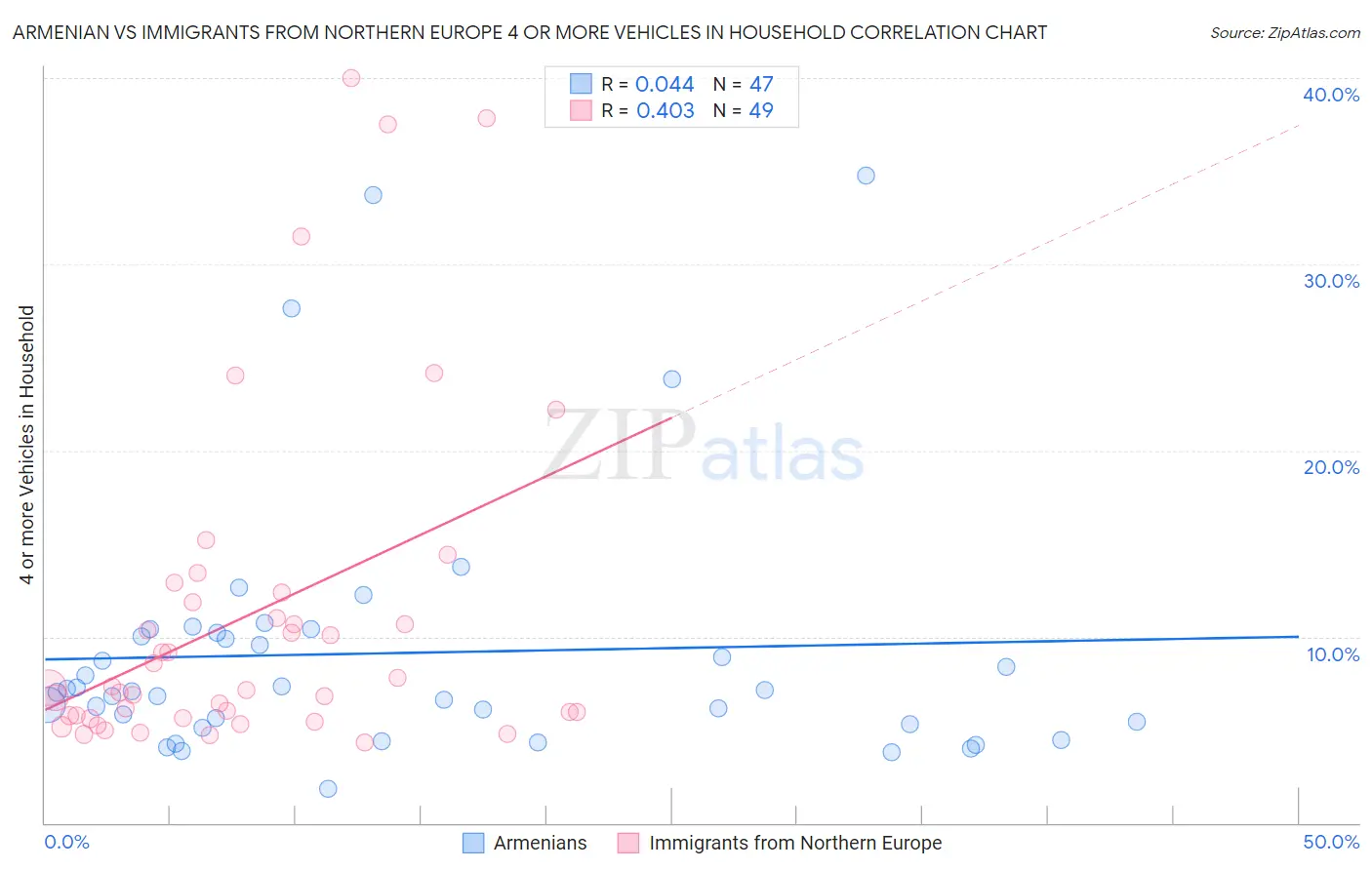 Armenian vs Immigrants from Northern Europe 4 or more Vehicles in Household