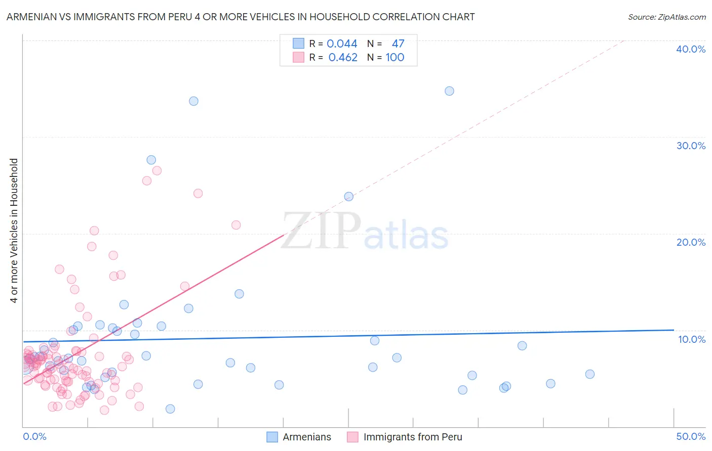 Armenian vs Immigrants from Peru 4 or more Vehicles in Household
