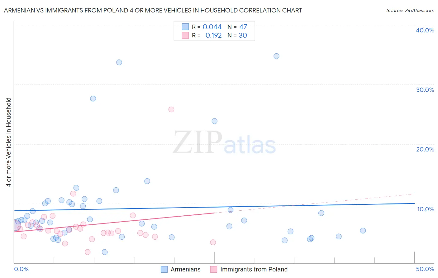 Armenian vs Immigrants from Poland 4 or more Vehicles in Household