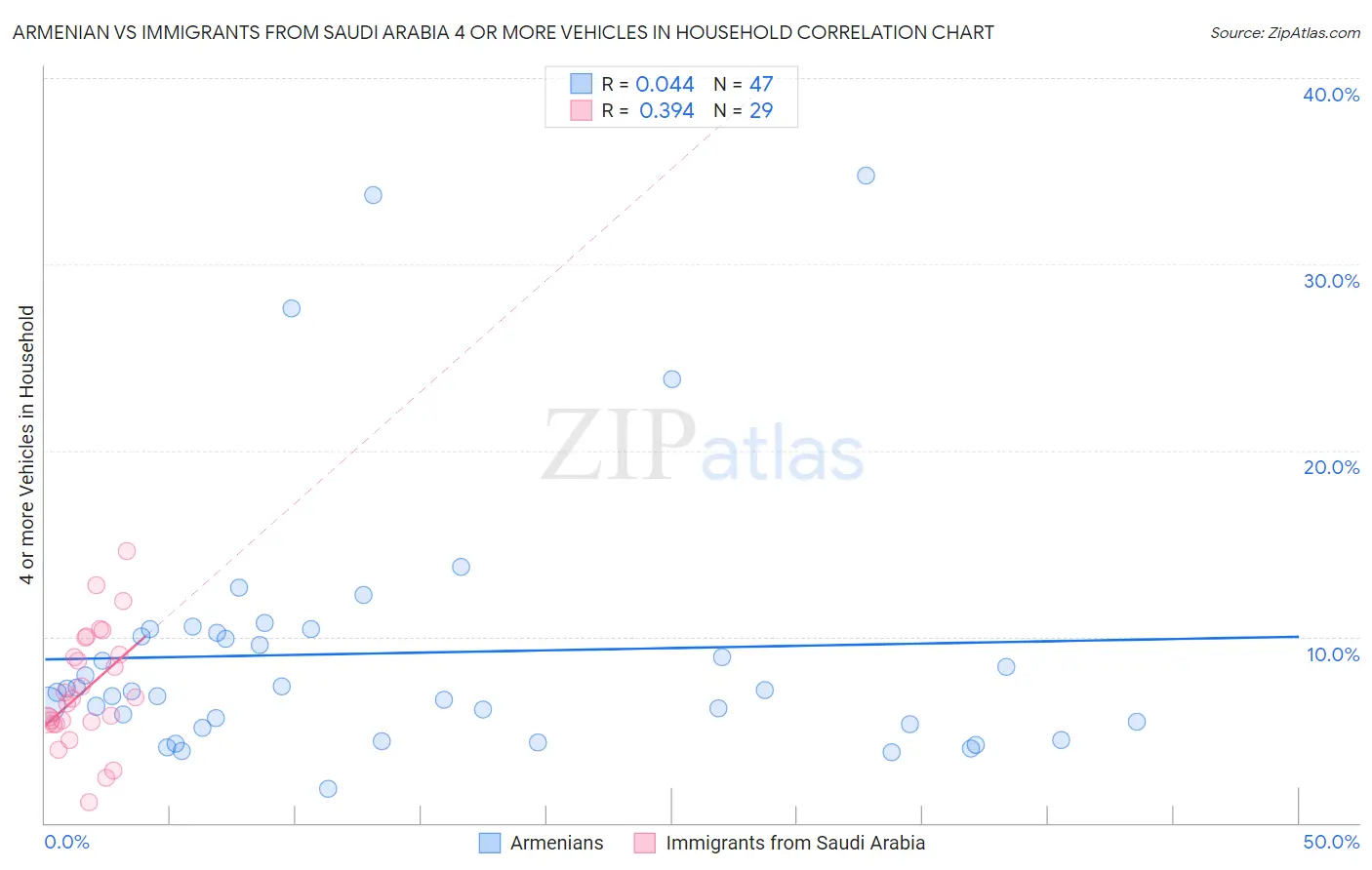 Armenian vs Immigrants from Saudi Arabia 4 or more Vehicles in Household