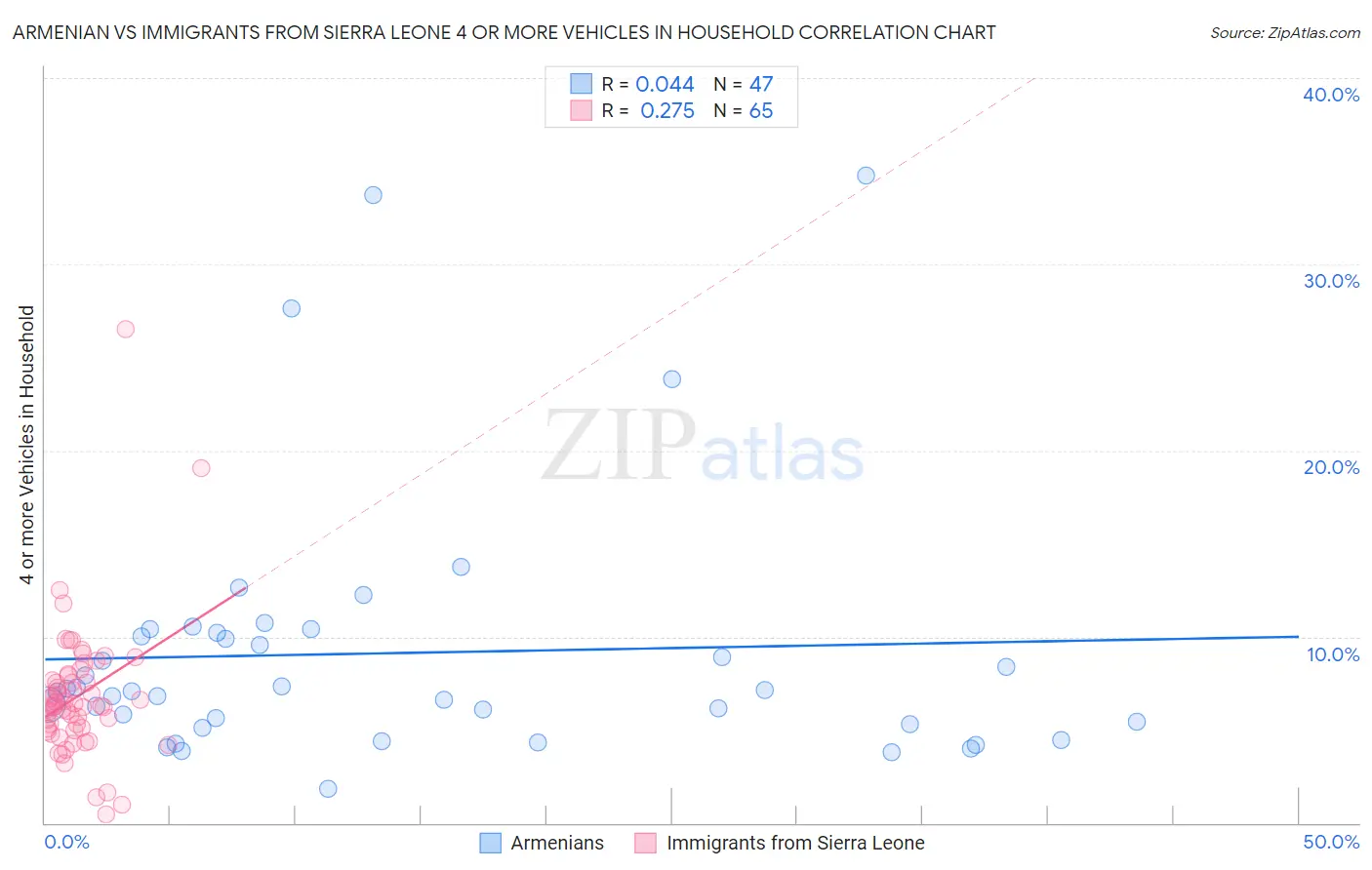 Armenian vs Immigrants from Sierra Leone 4 or more Vehicles in Household