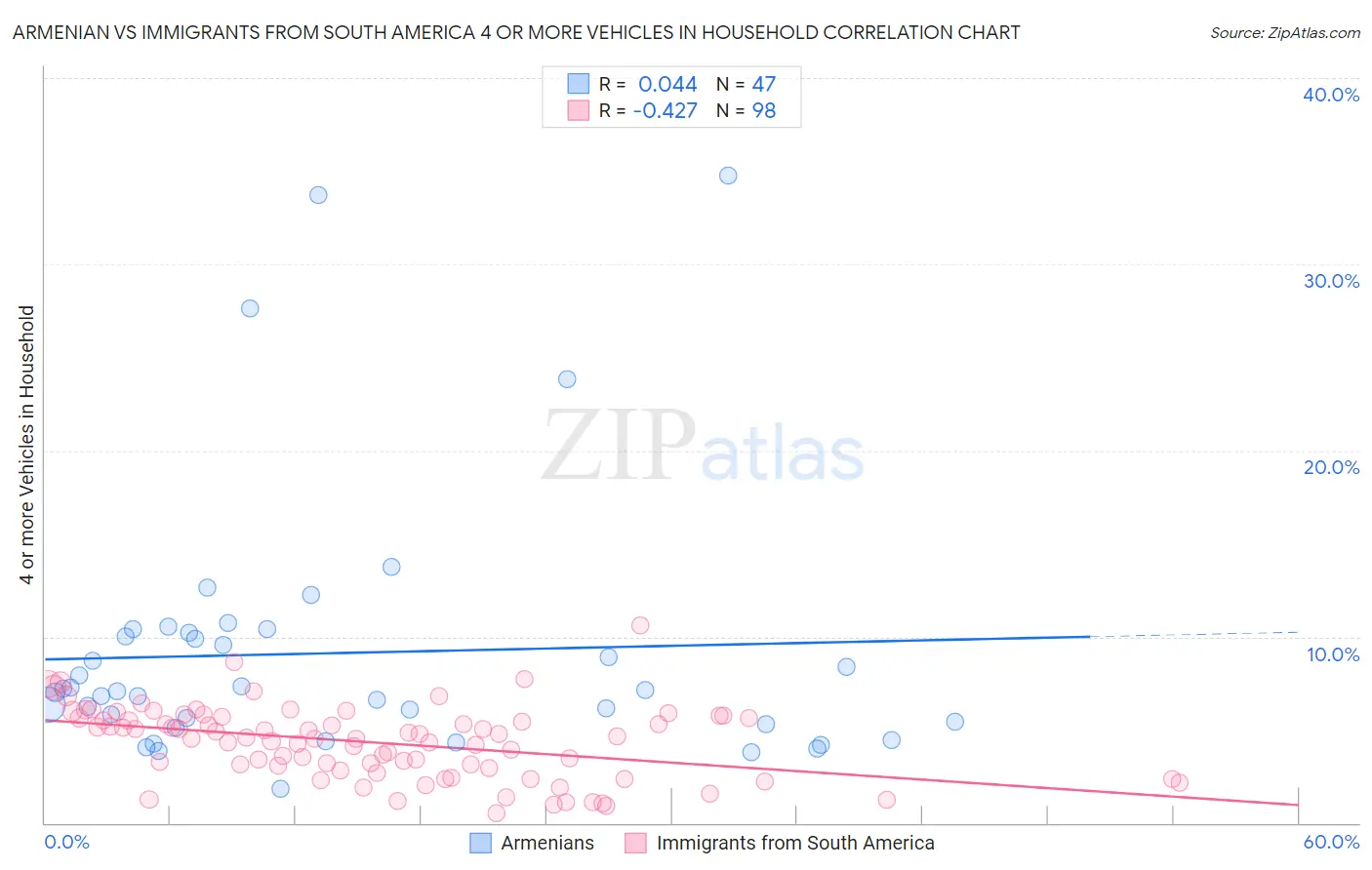 Armenian vs Immigrants from South America 4 or more Vehicles in Household