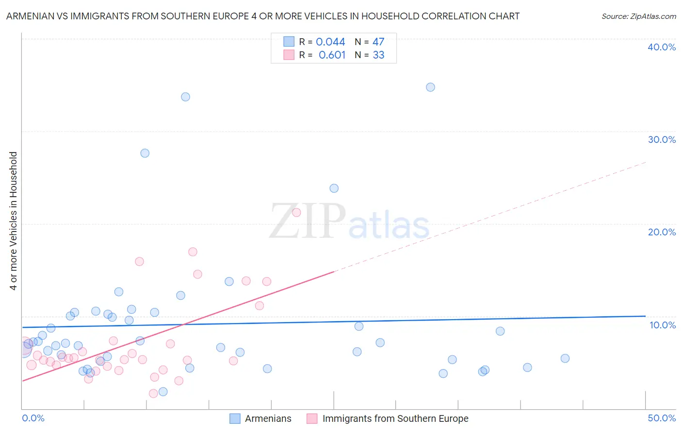 Armenian vs Immigrants from Southern Europe 4 or more Vehicles in Household