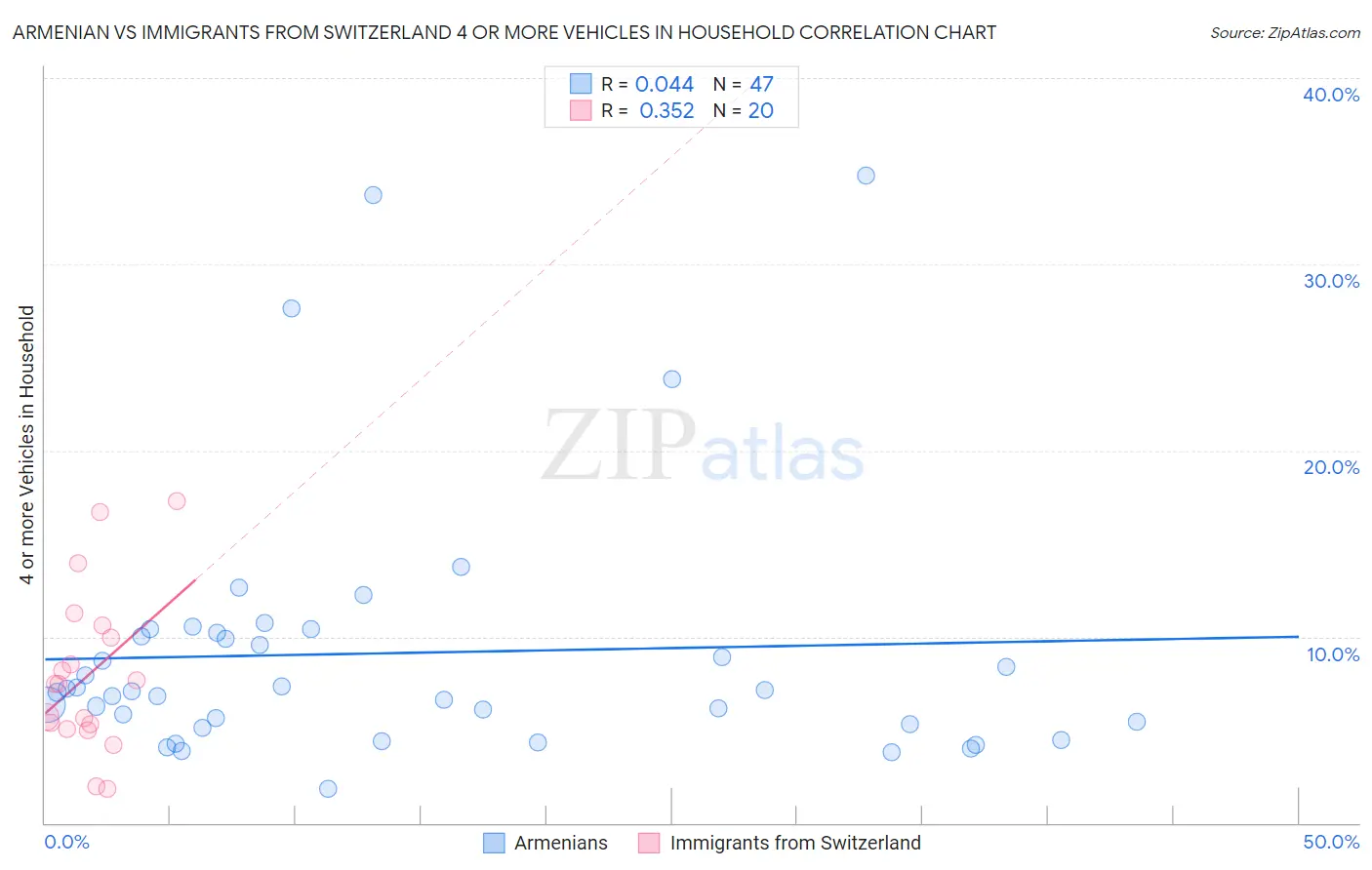 Armenian vs Immigrants from Switzerland 4 or more Vehicles in Household