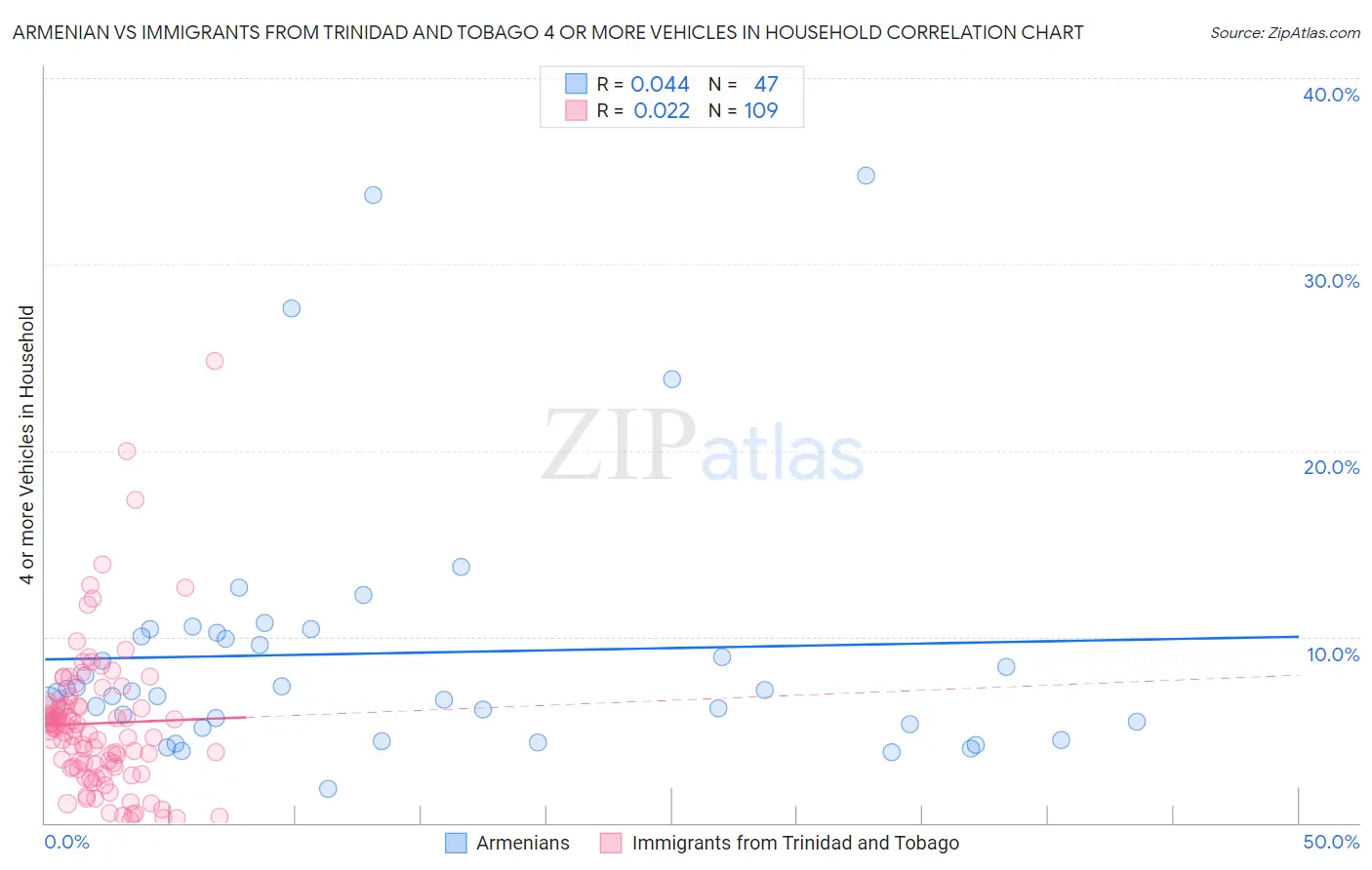 Armenian vs Immigrants from Trinidad and Tobago 4 or more Vehicles in Household