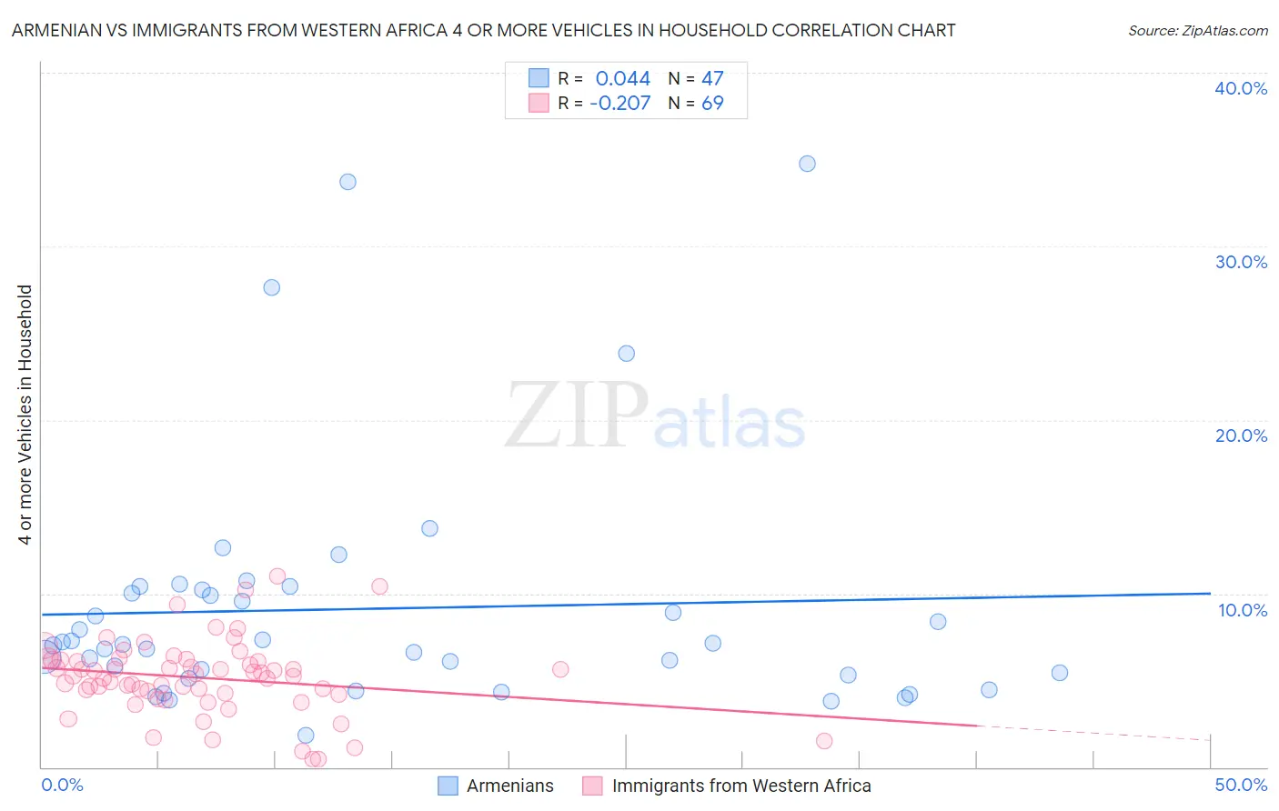 Armenian vs Immigrants from Western Africa 4 or more Vehicles in Household
