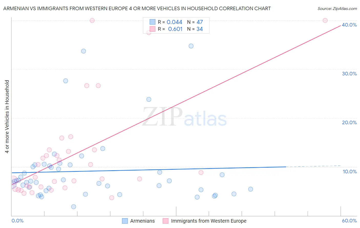 Armenian vs Immigrants from Western Europe 4 or more Vehicles in Household