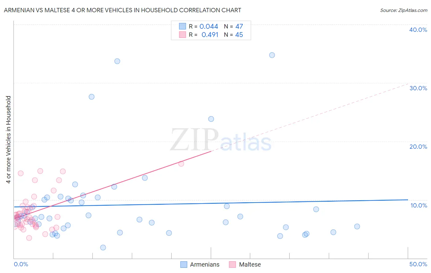 Armenian vs Maltese 4 or more Vehicles in Household