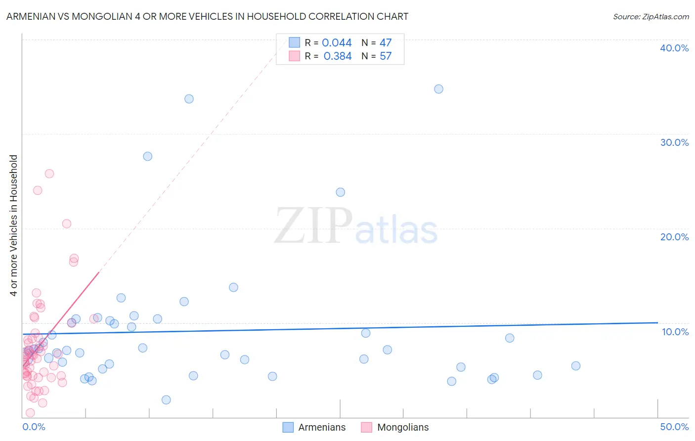 Armenian vs Mongolian 4 or more Vehicles in Household