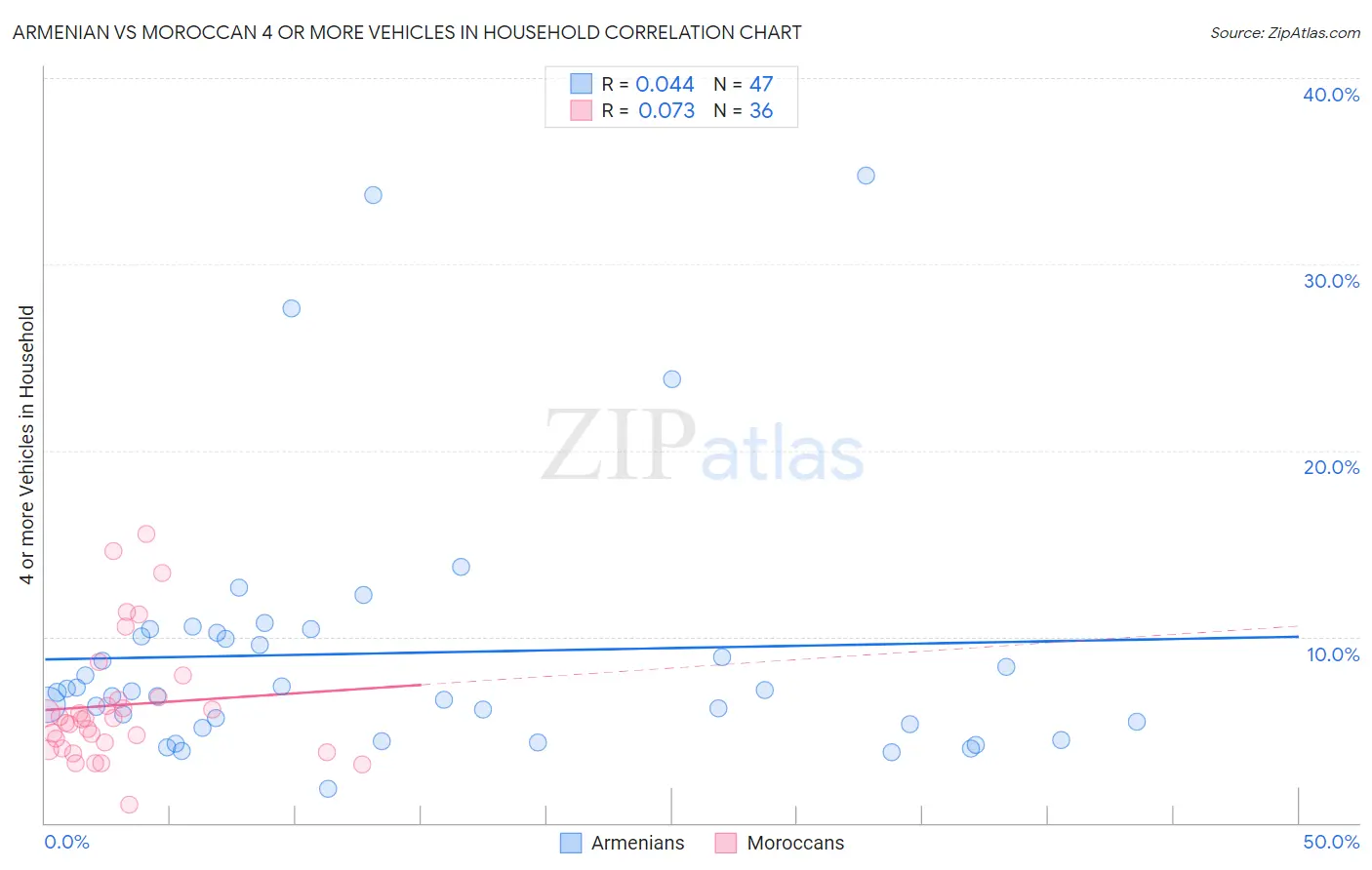 Armenian vs Moroccan 4 or more Vehicles in Household