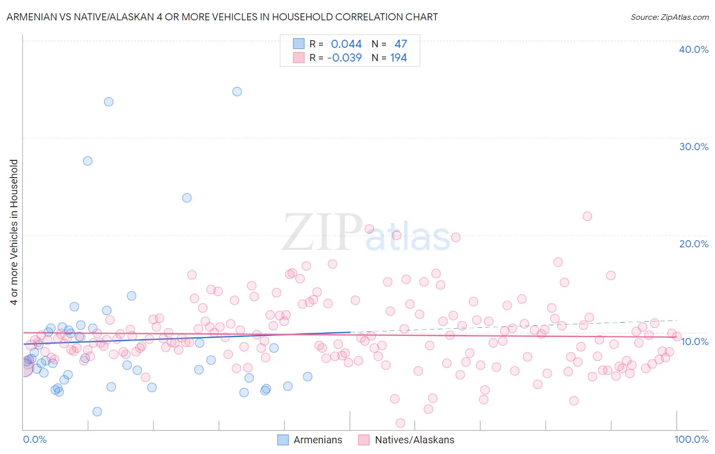 Armenian vs Native/Alaskan 4 or more Vehicles in Household