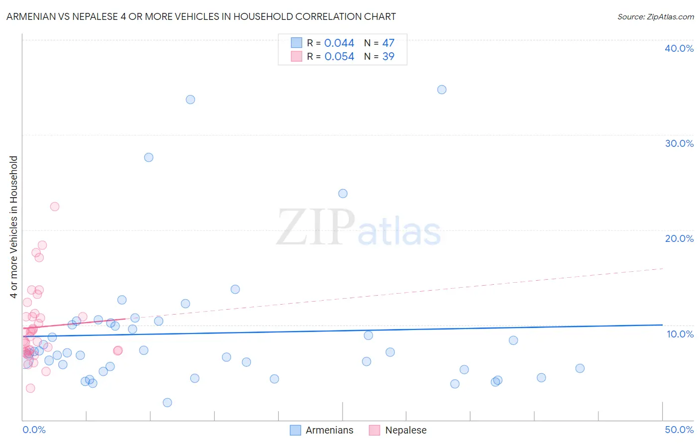 Armenian vs Nepalese 4 or more Vehicles in Household