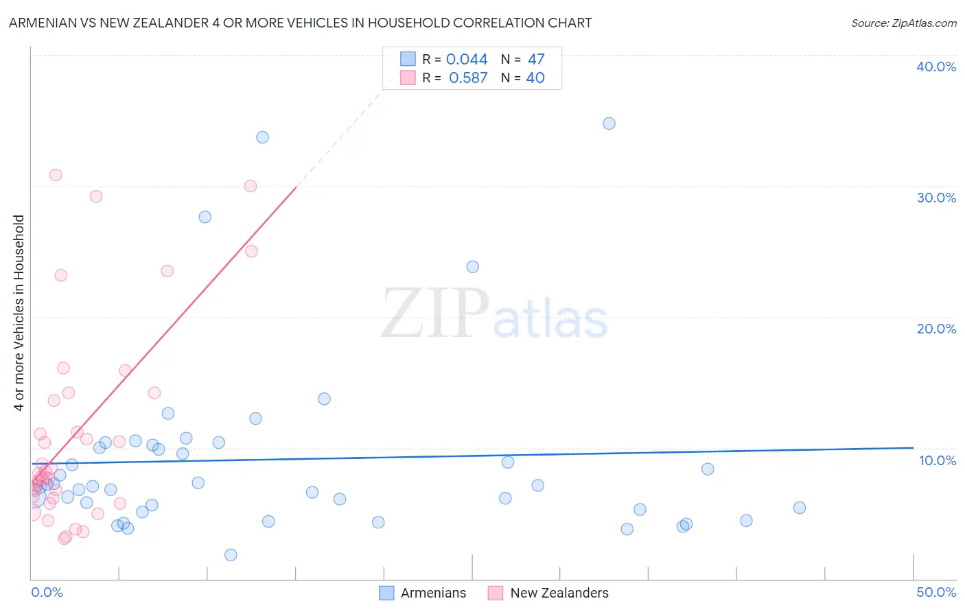 Armenian vs New Zealander 4 or more Vehicles in Household