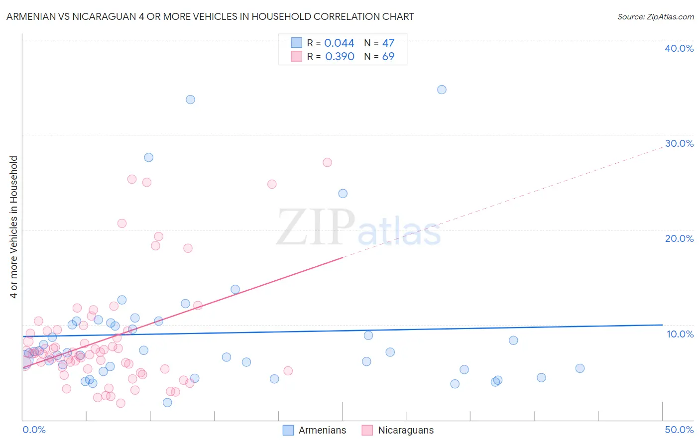 Armenian vs Nicaraguan 4 or more Vehicles in Household