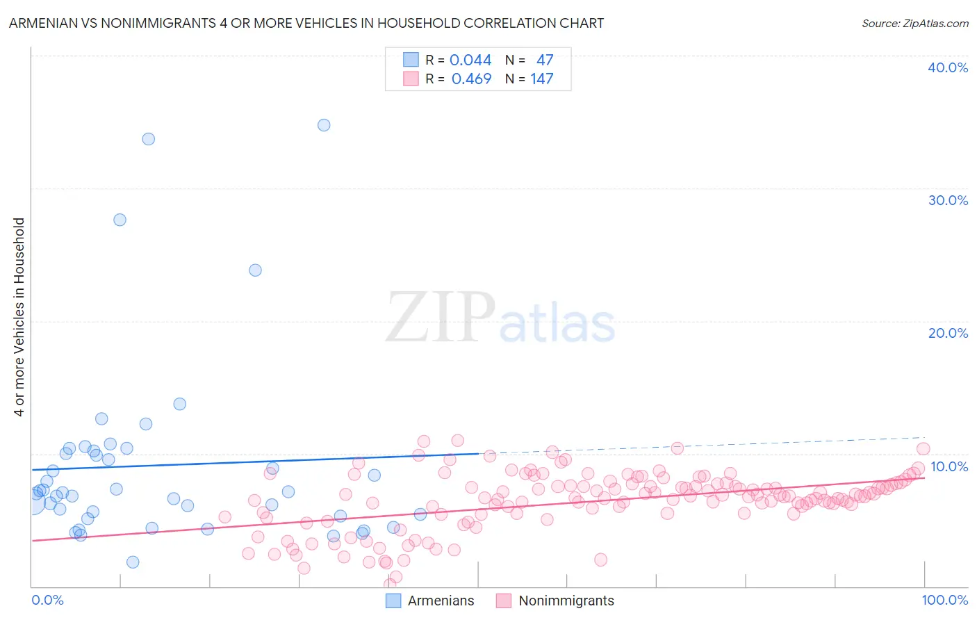 Armenian vs Nonimmigrants 4 or more Vehicles in Household