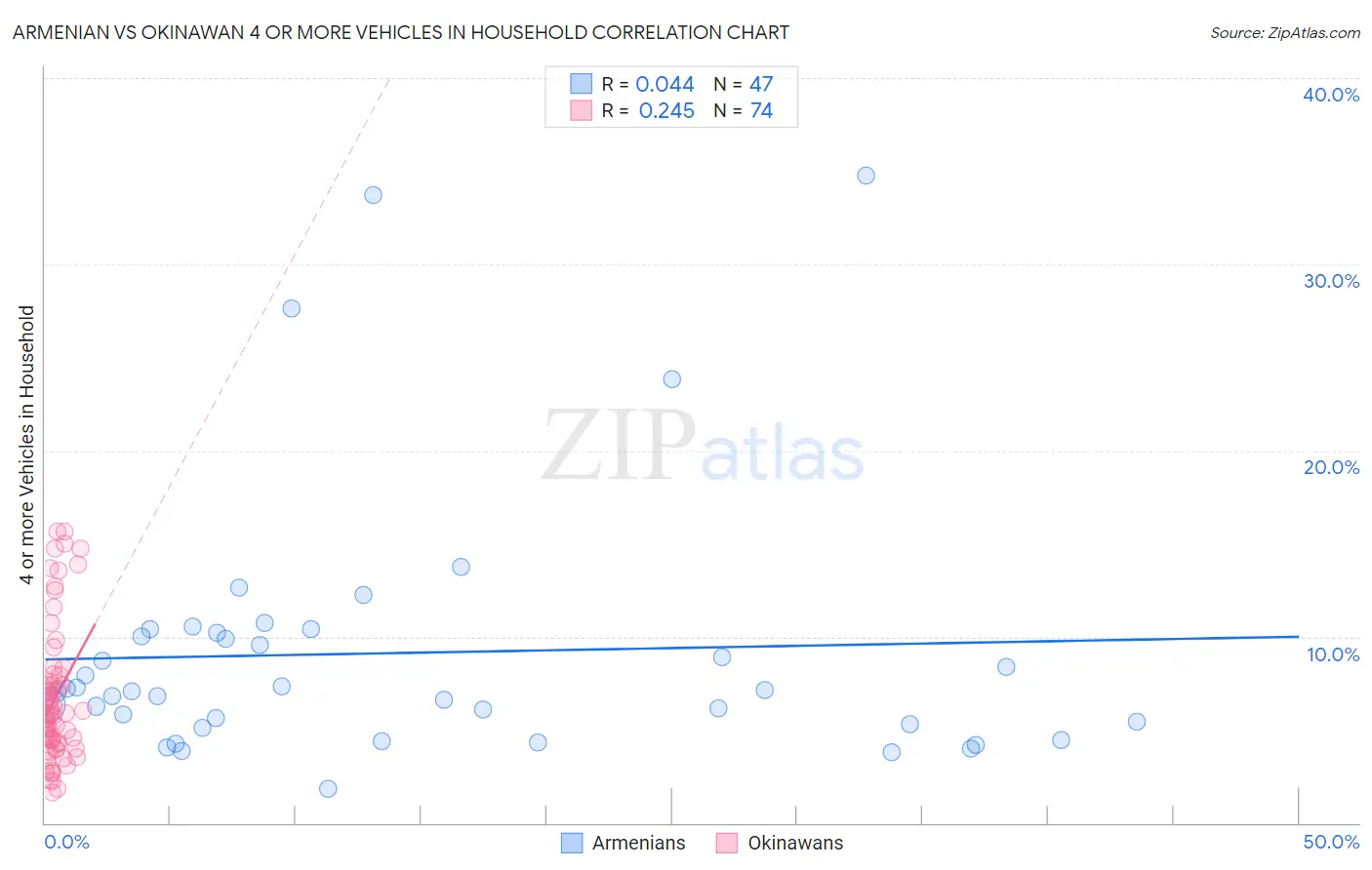 Armenian vs Okinawan 4 or more Vehicles in Household