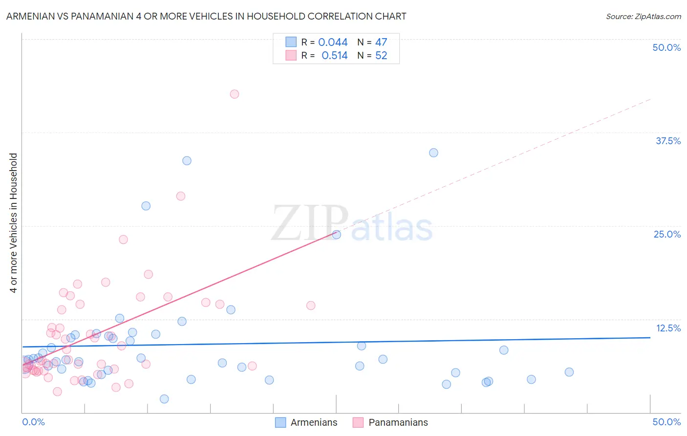 Armenian vs Panamanian 4 or more Vehicles in Household