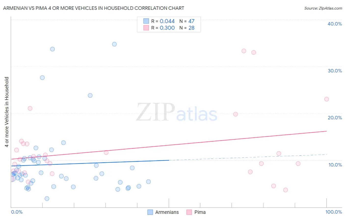 Armenian vs Pima 4 or more Vehicles in Household