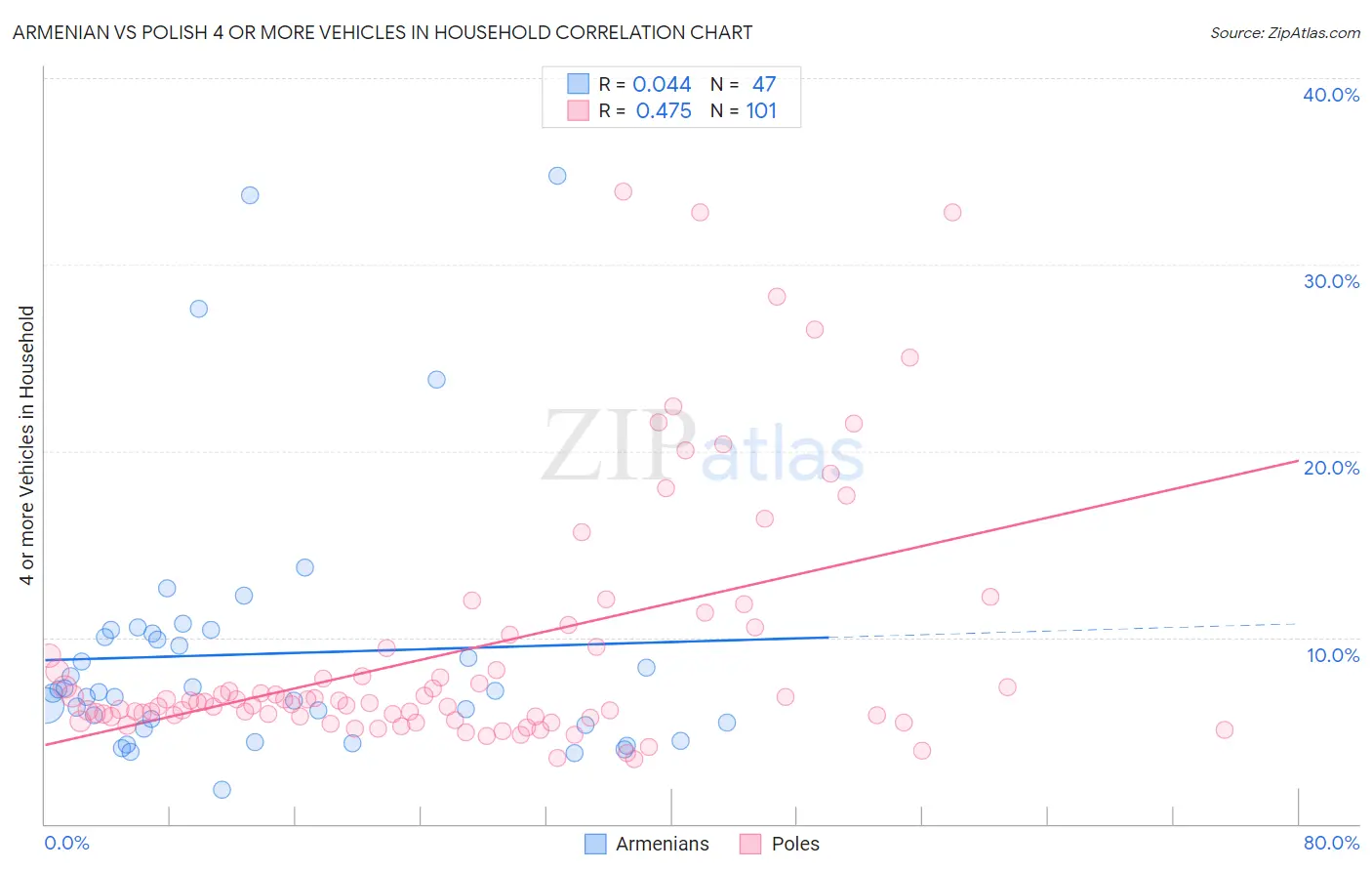 Armenian vs Polish 4 or more Vehicles in Household