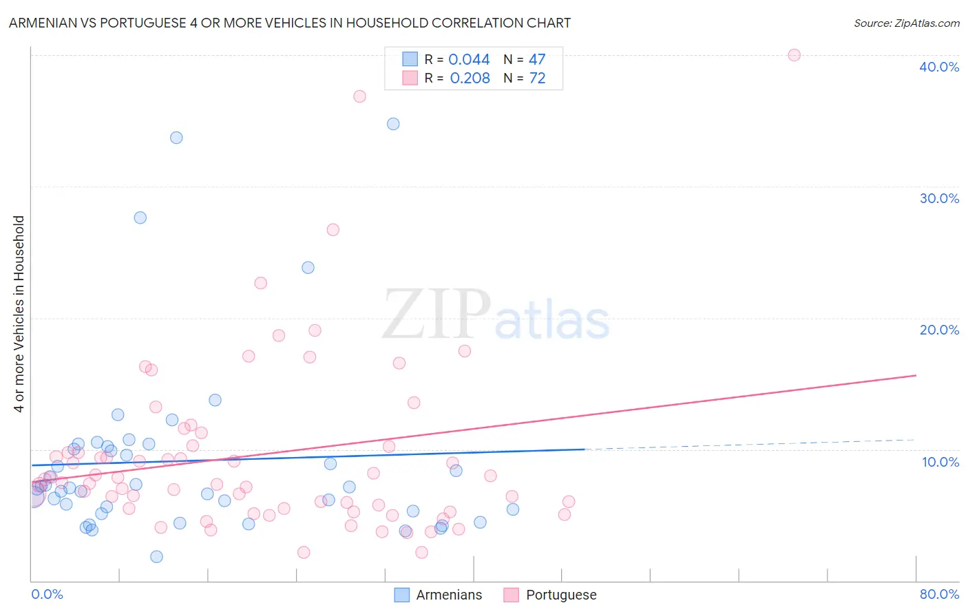 Armenian vs Portuguese 4 or more Vehicles in Household