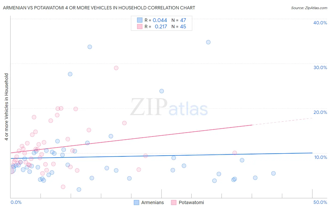 Armenian vs Potawatomi 4 or more Vehicles in Household