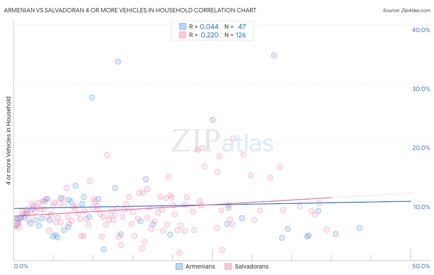 Armenian vs Salvadoran 4 or more Vehicles in Household