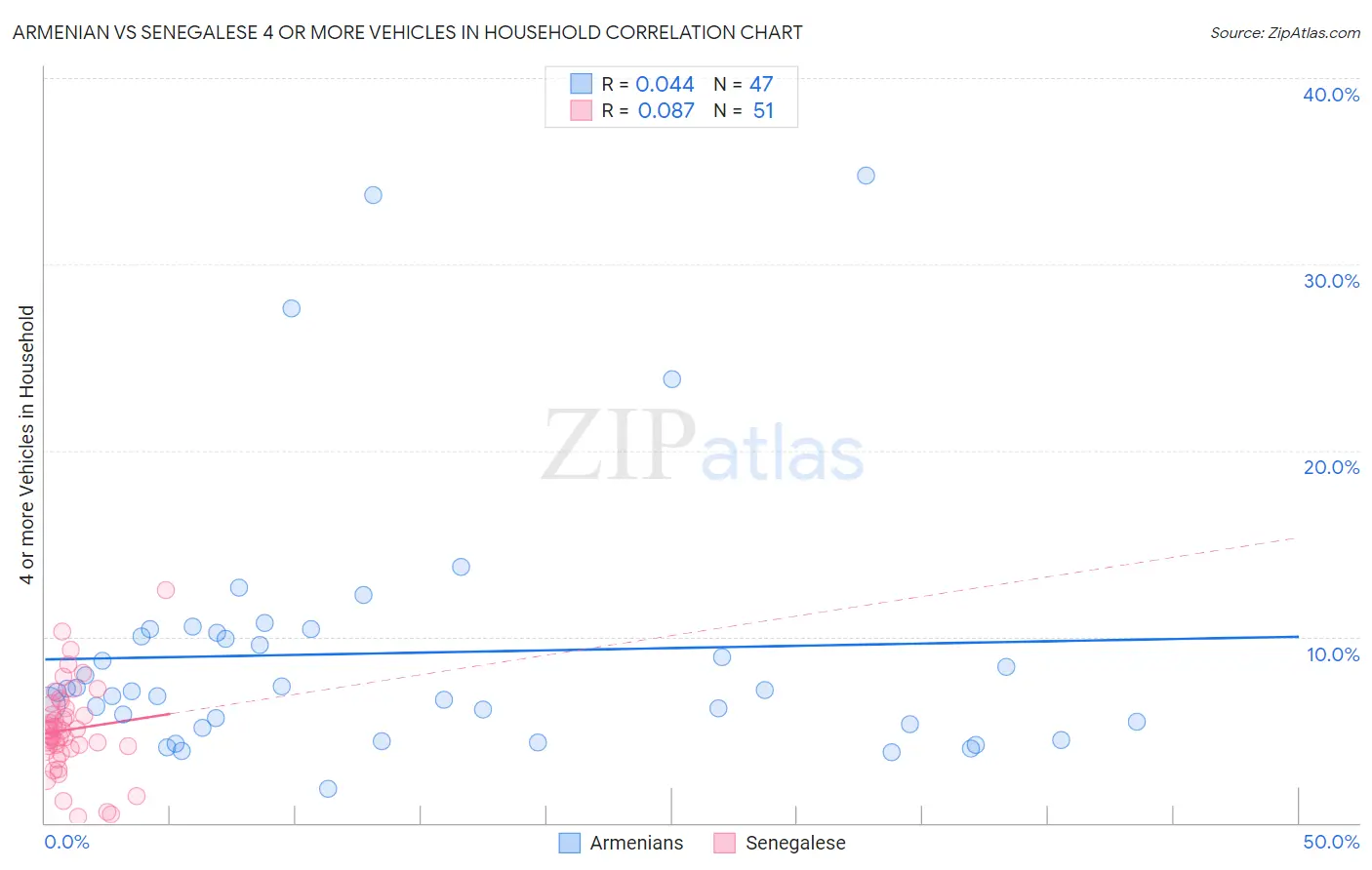 Armenian vs Senegalese 4 or more Vehicles in Household