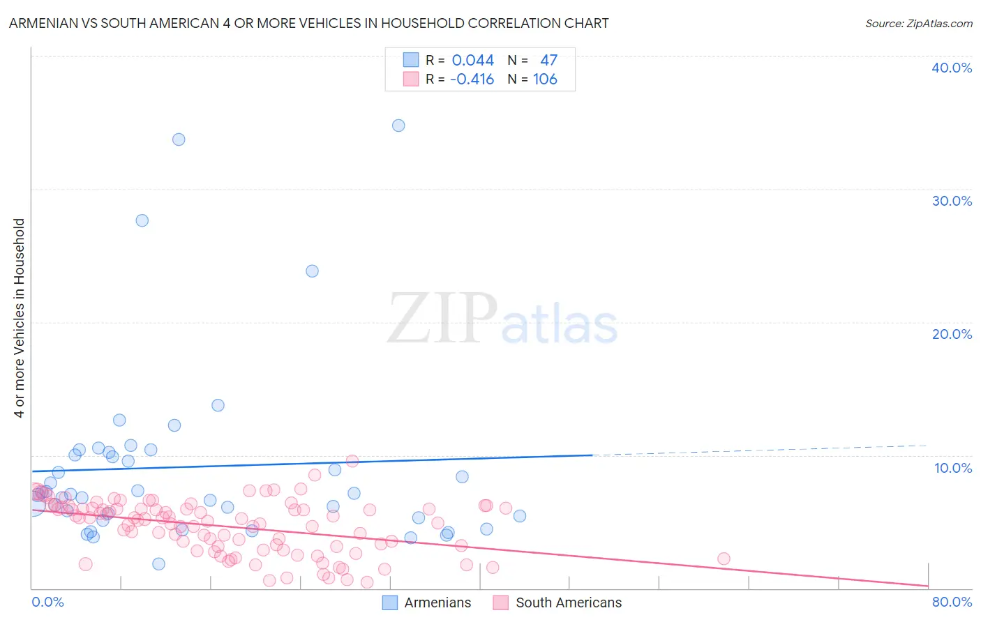 Armenian vs South American 4 or more Vehicles in Household