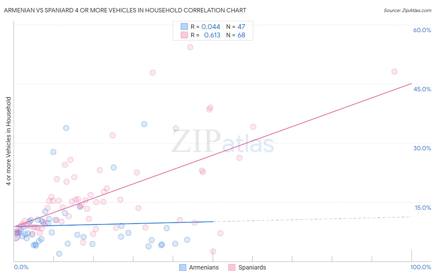 Armenian vs Spaniard 4 or more Vehicles in Household
