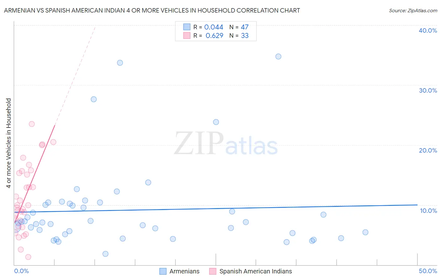 Armenian vs Spanish American Indian 4 or more Vehicles in Household