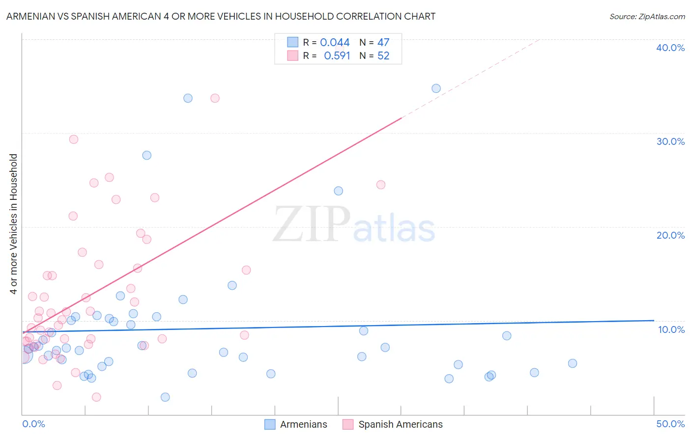 Armenian vs Spanish American 4 or more Vehicles in Household