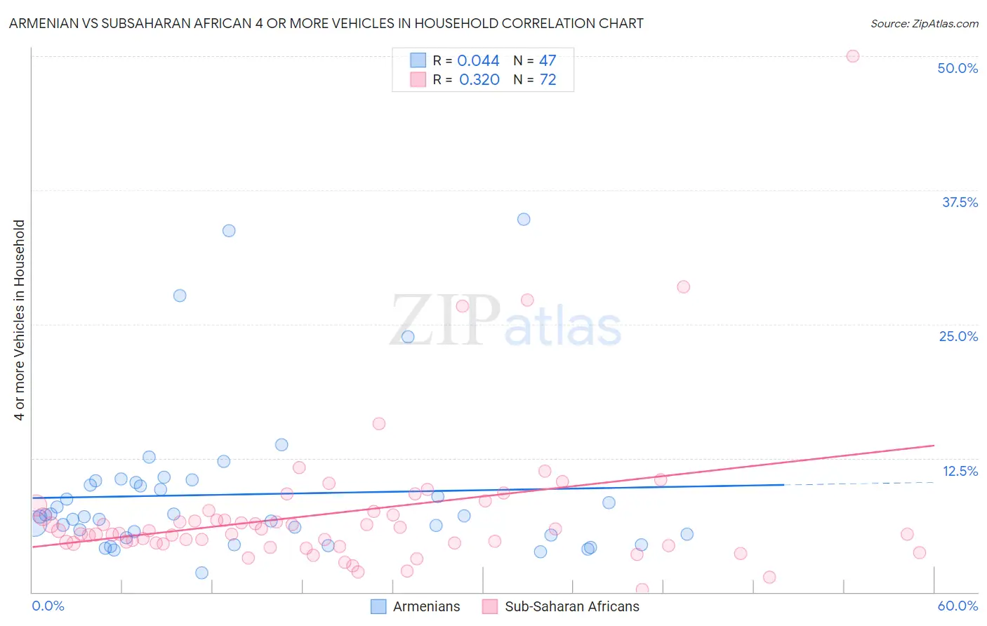 Armenian vs Subsaharan African 4 or more Vehicles in Household