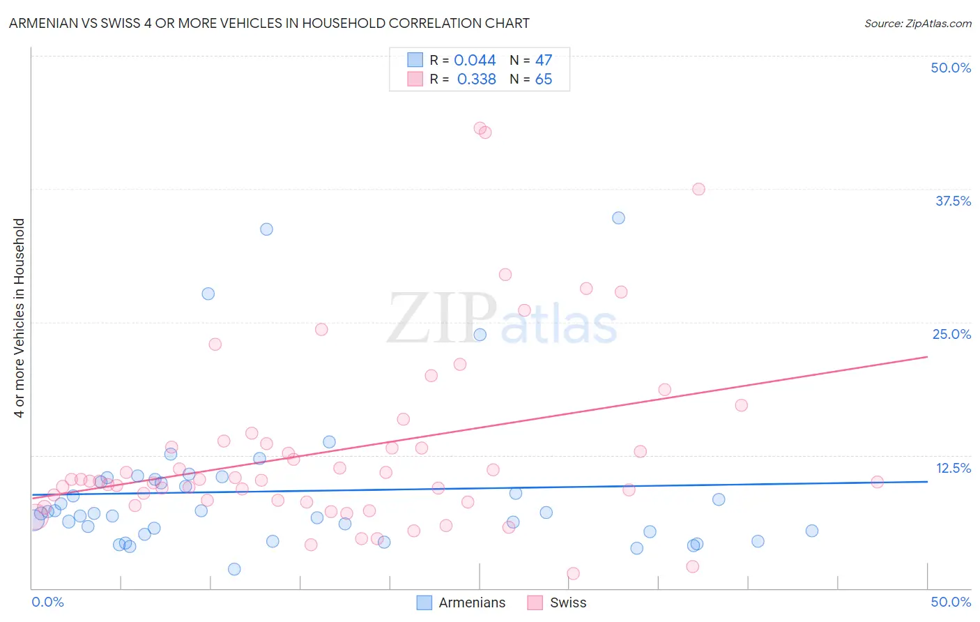 Armenian vs Swiss 4 or more Vehicles in Household