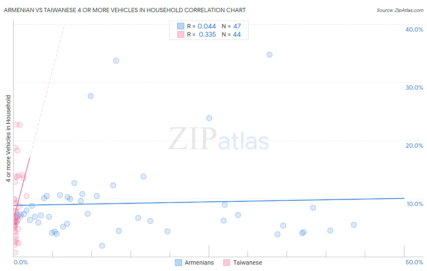 Armenian vs Taiwanese 4 or more Vehicles in Household