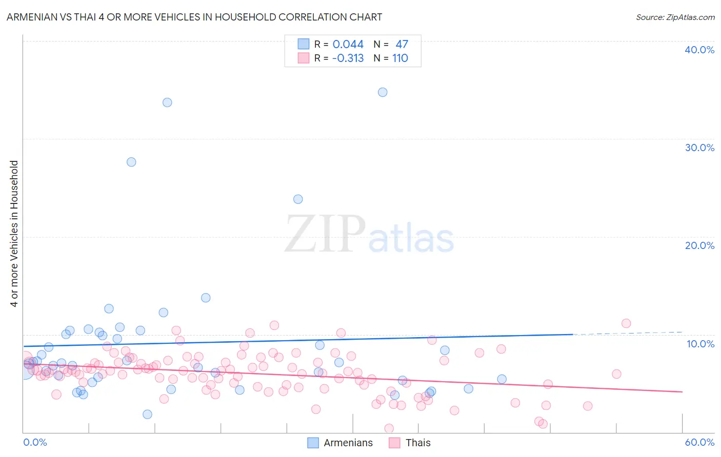 Armenian vs Thai 4 or more Vehicles in Household