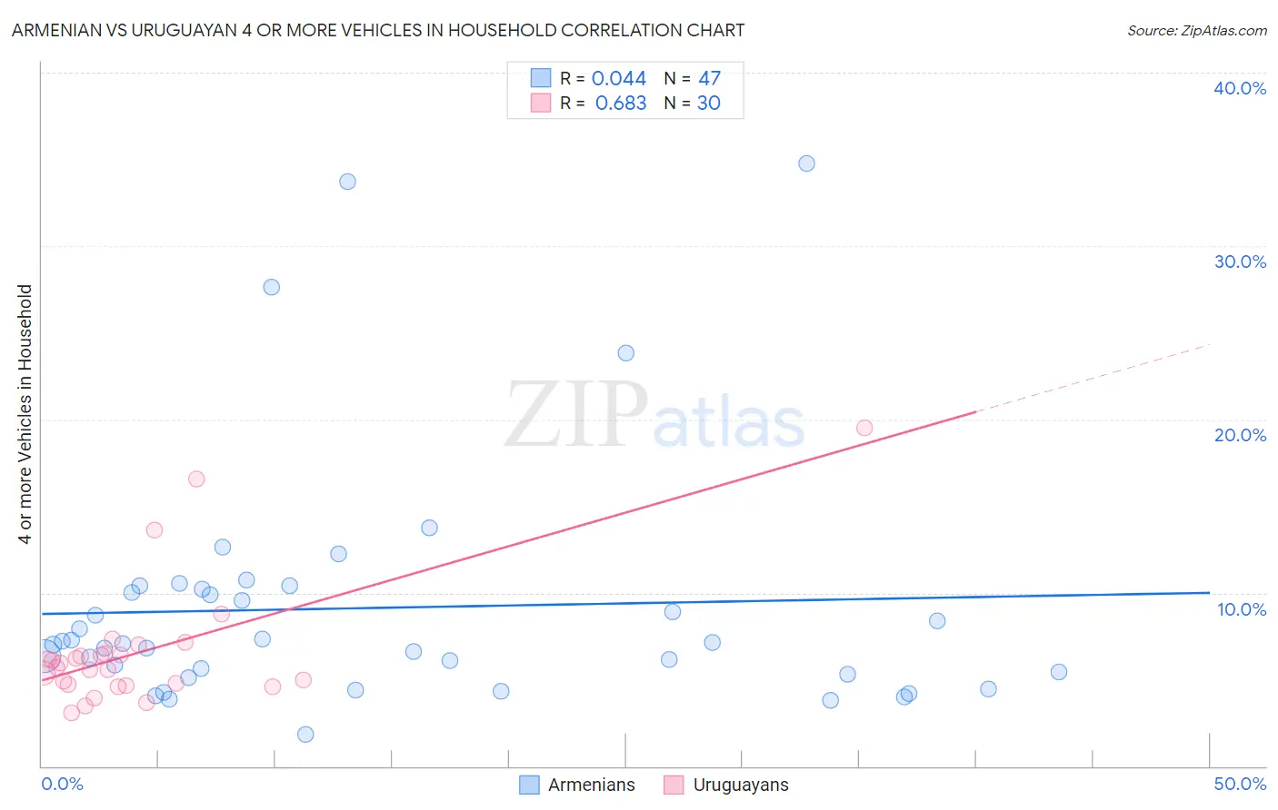 Armenian vs Uruguayan 4 or more Vehicles in Household