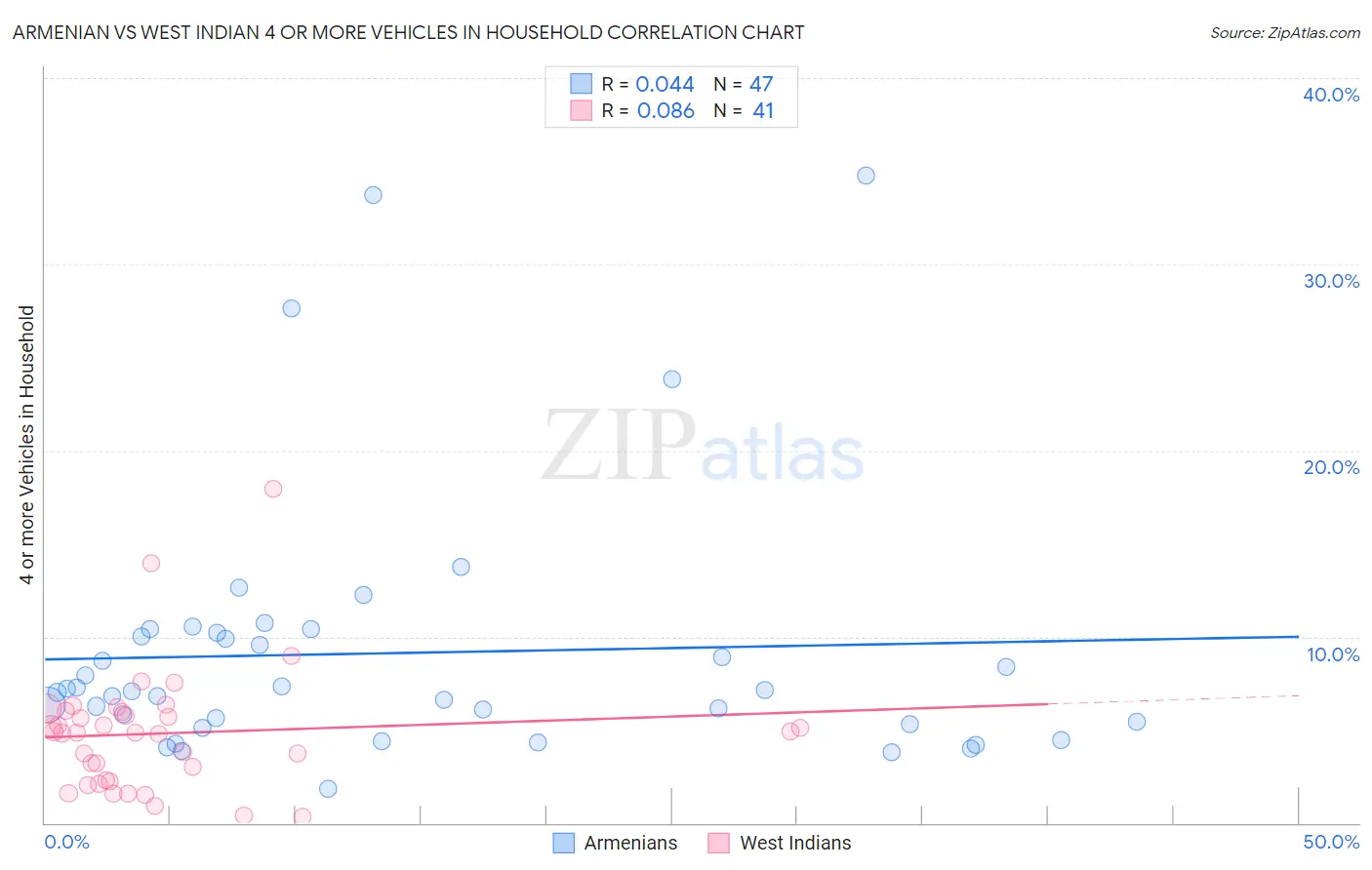 Armenian vs West Indian 4 or more Vehicles in Household