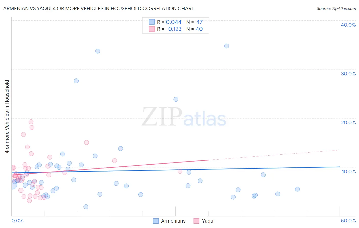 Armenian vs Yaqui 4 or more Vehicles in Household