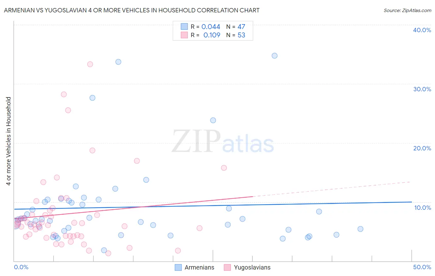 Armenian vs Yugoslavian 4 or more Vehicles in Household
