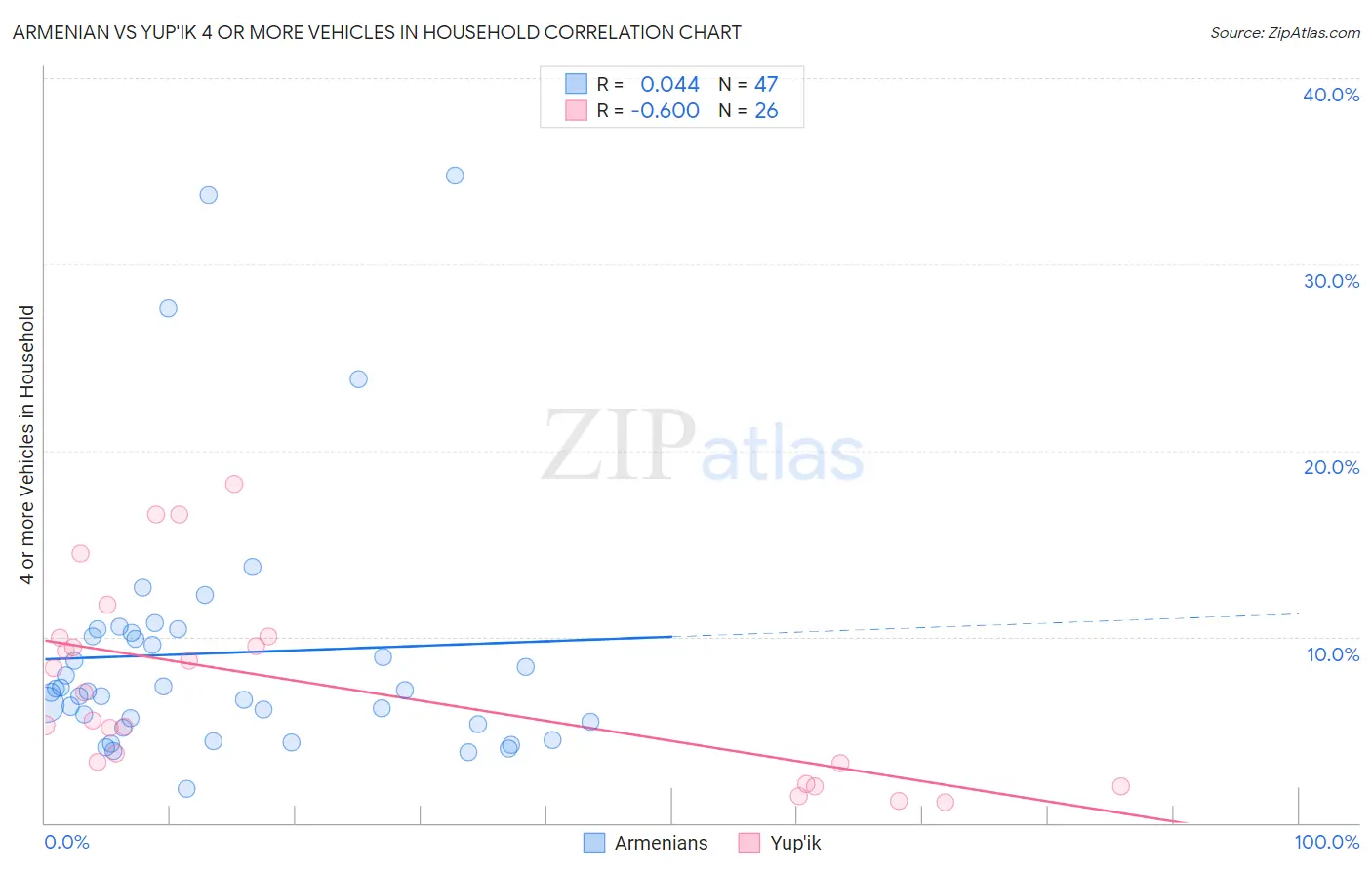 Armenian vs Yup'ik 4 or more Vehicles in Household