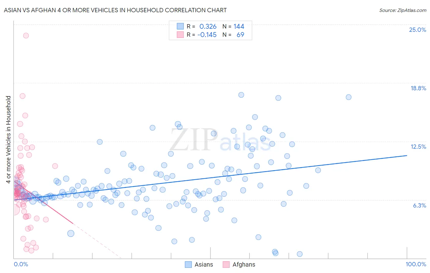 Asian vs Afghan 4 or more Vehicles in Household