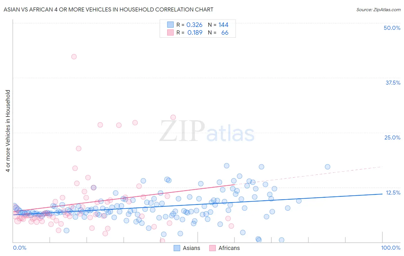 Asian vs African 4 or more Vehicles in Household