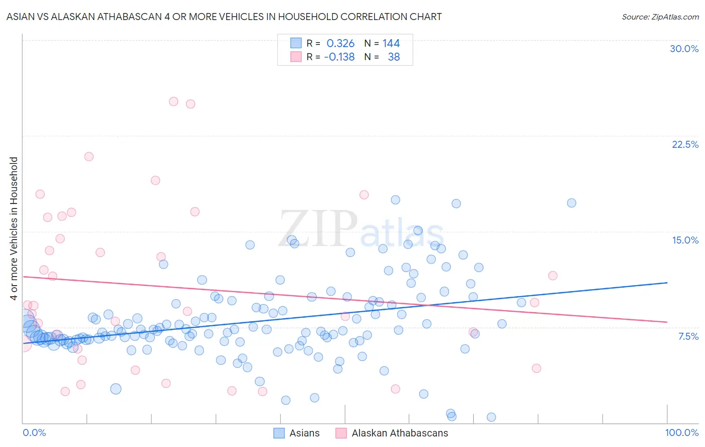 Asian vs Alaskan Athabascan 4 or more Vehicles in Household