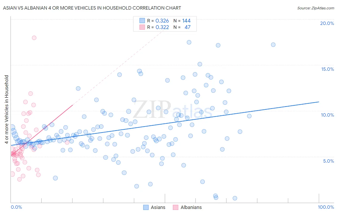 Asian vs Albanian 4 or more Vehicles in Household