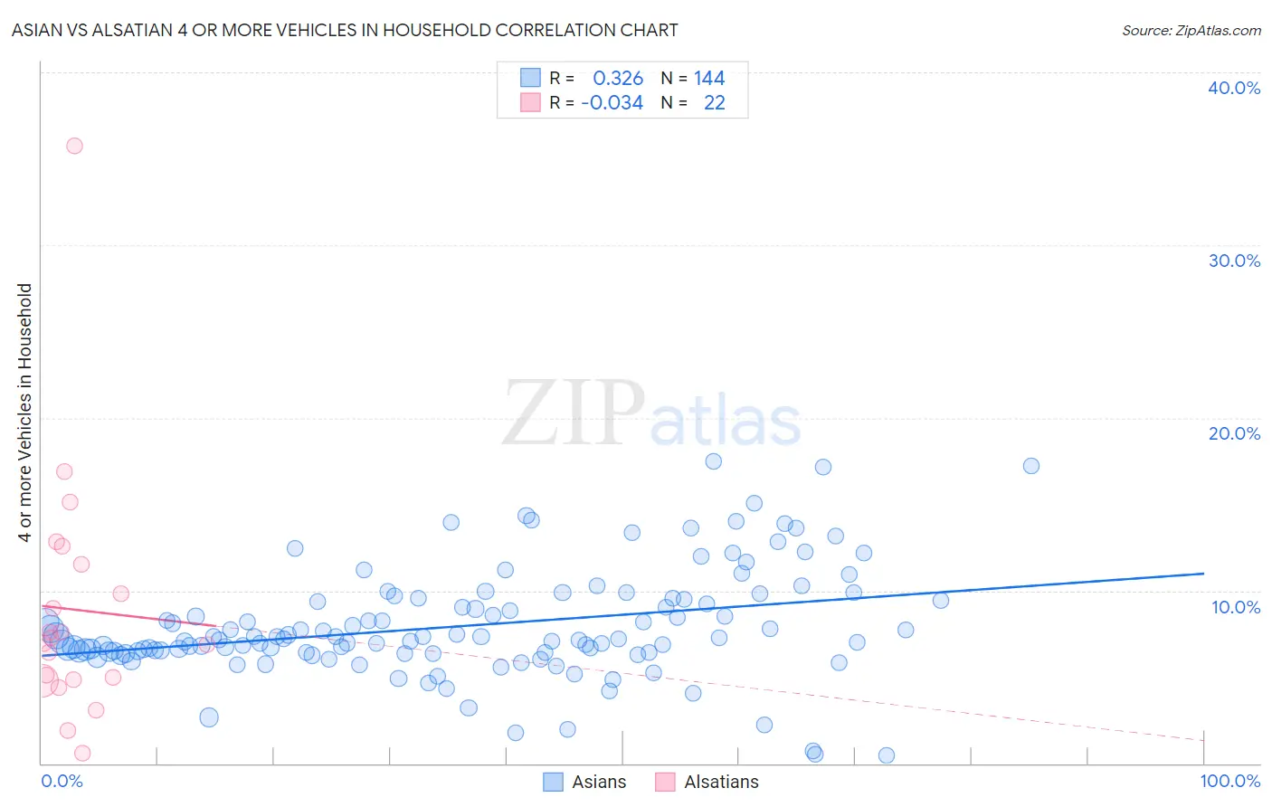 Asian vs Alsatian 4 or more Vehicles in Household