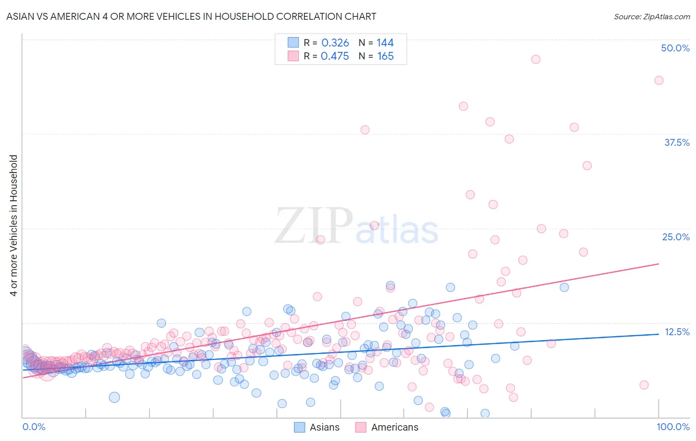 Asian vs American 4 or more Vehicles in Household