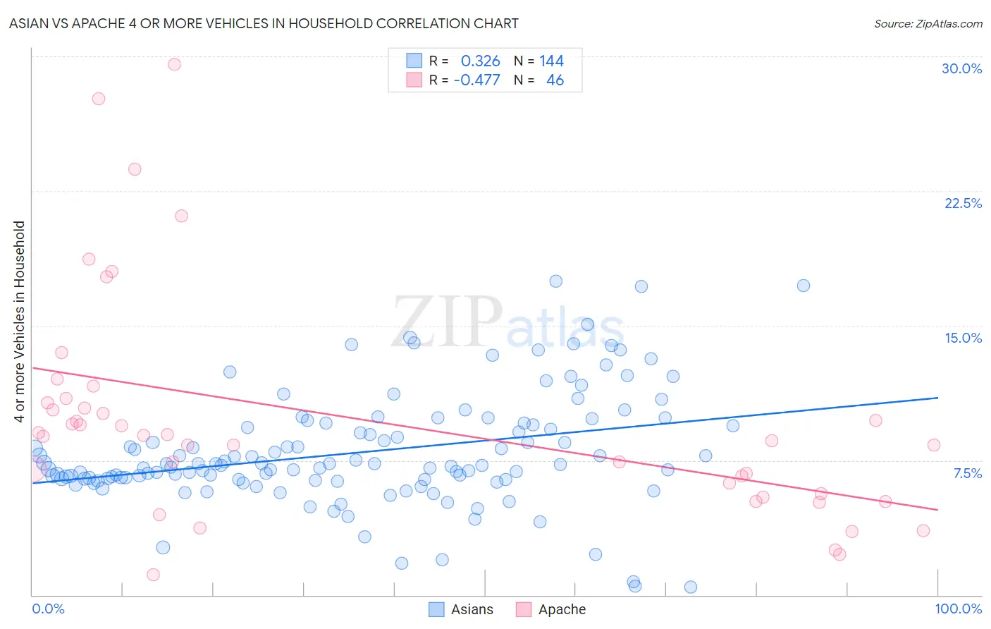 Asian vs Apache 4 or more Vehicles in Household